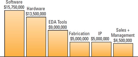 A Lean Fabless Semiconductor Startup Model