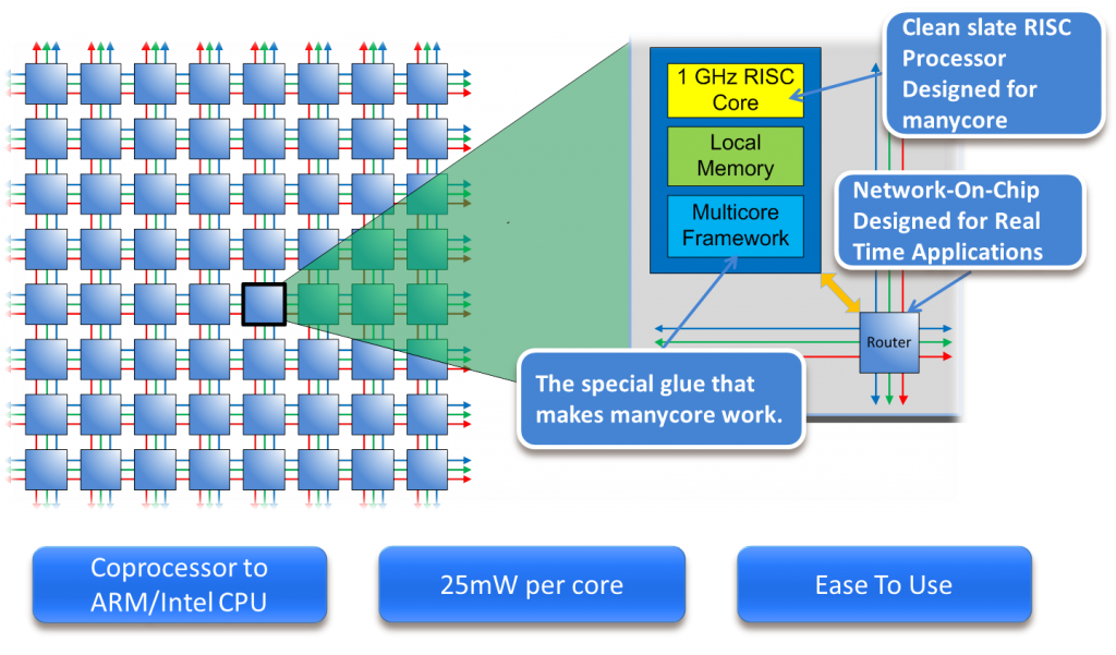 Epiphany Multicore IP