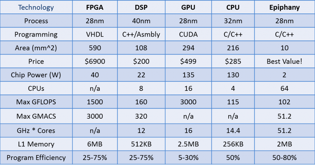 Ten Processor Myths Debunked by the Epiphany-IV 64-Core Microprocessor