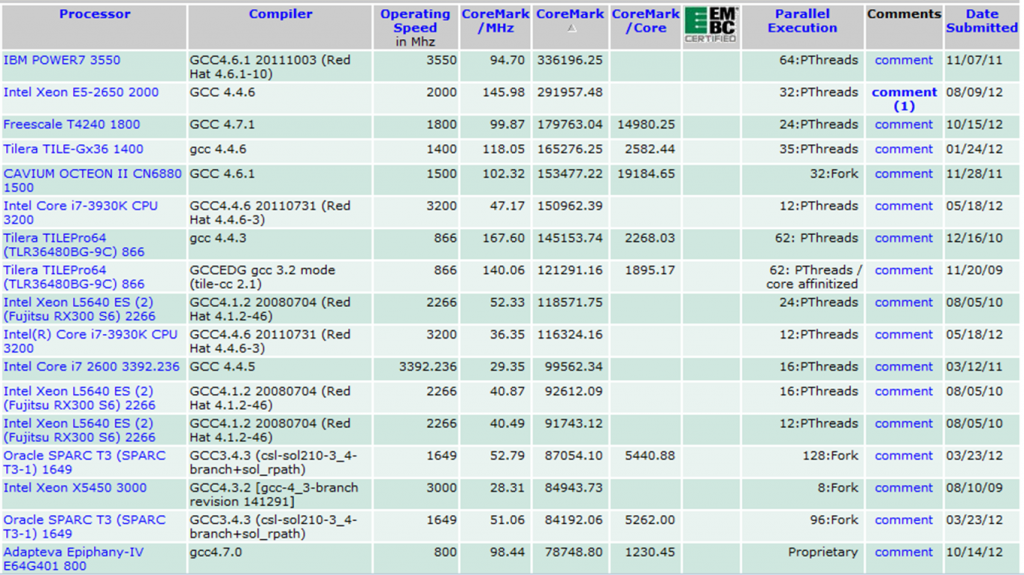 More evidence that the Epiphany multicore processor is a proper CPU