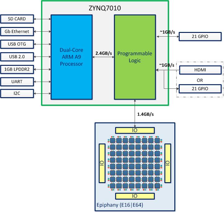 The Parallella Board Uncovered