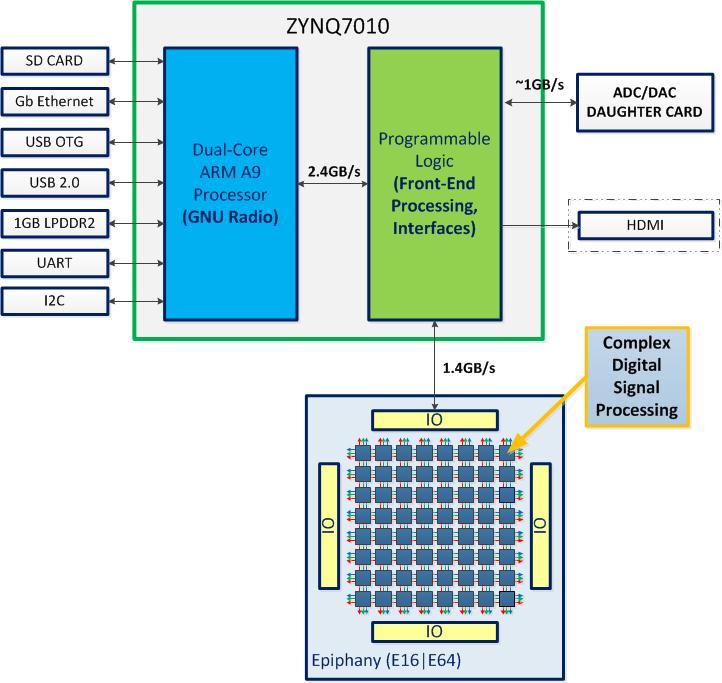 SDR and Cognitive Radio on Parallella