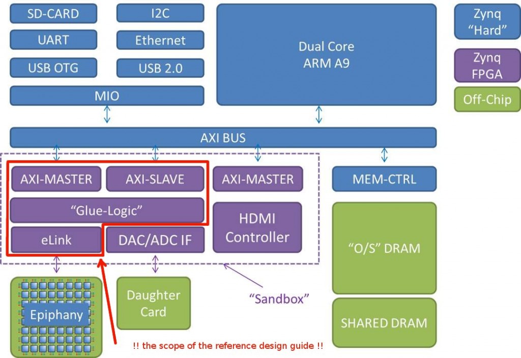 Parallella Platform Reference Design