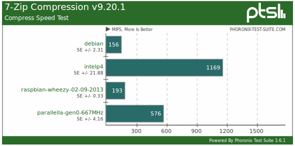 Benchmarks comparing the Raspberry Pi to the Parallella