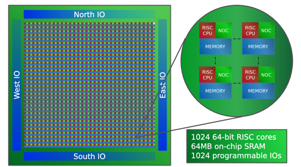 Epiphany-V: A 1024-core 64-bit RISC processor