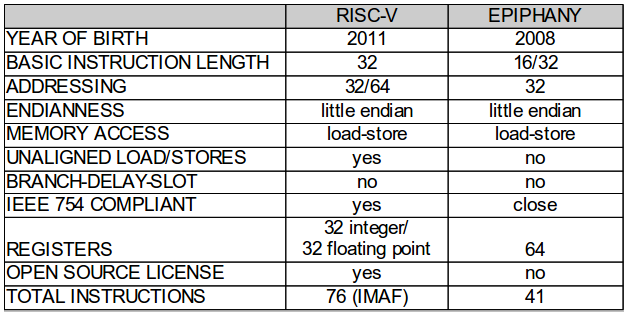 Analyzing the RISC-V Instruction Set Architecture